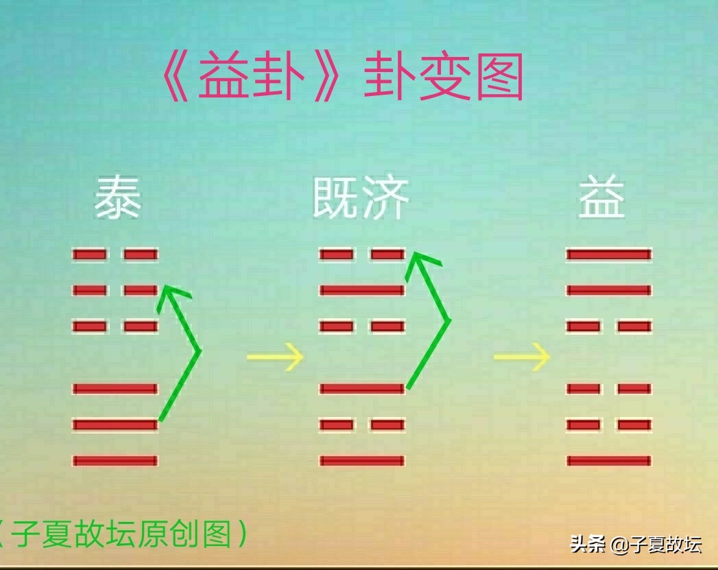 全方位、多角度、深层次地解析「益卦」卦图