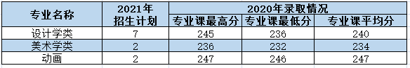 西安理工大学2021年各专业本科招生计划及去年录取分数线汇总