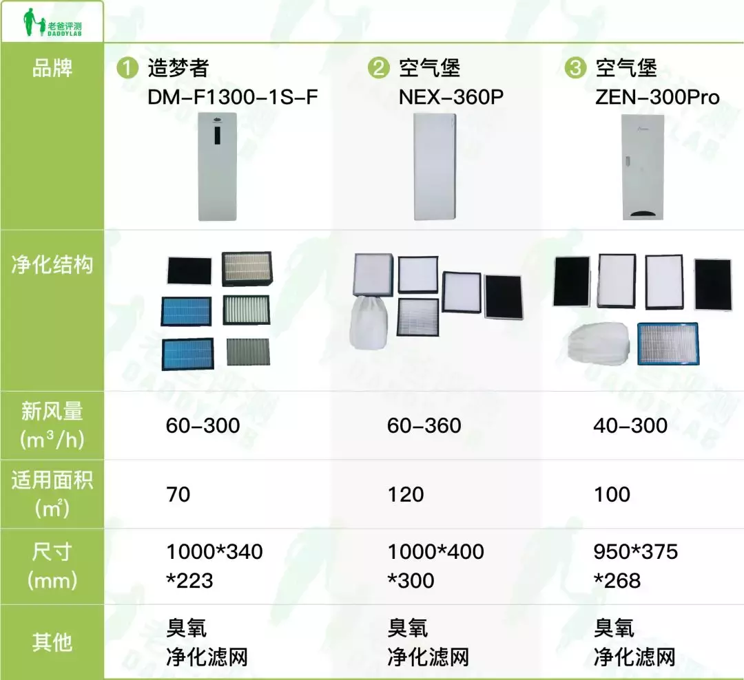 杭州魏老爸花5万元测9台新风，除霾、除甲醛能力究竟谁更强？