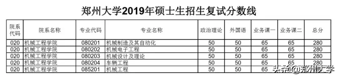 郑州大学2019年硕士研究生招生复试分数线出炉，内附调剂要求及复试须知！