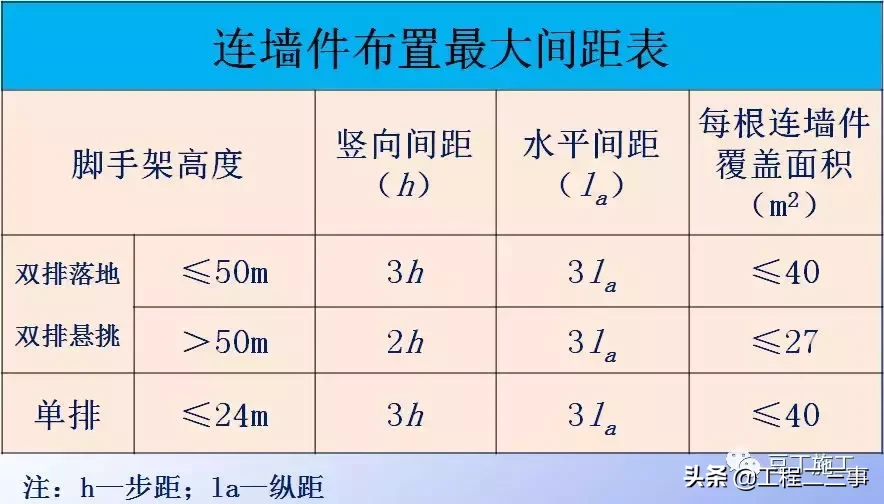 结合规范详细解读脚手架各部位构造要求，扫盲专用好文