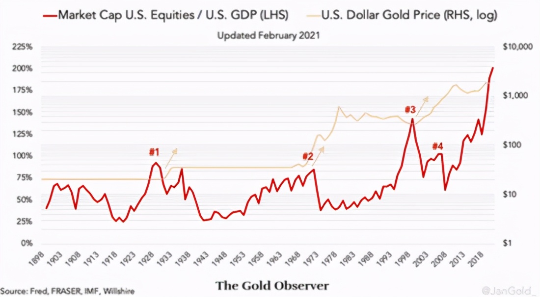 分析师：美股总市值是GDP的两倍 这对黄金意味着什么？