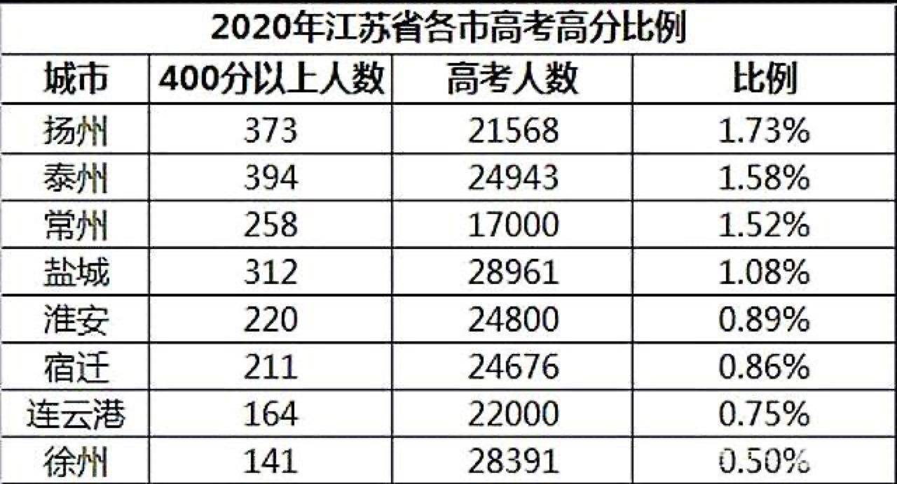 江苏高考成绩排名(江苏高考成绩排名2021最新排名)-我的快乐小窝