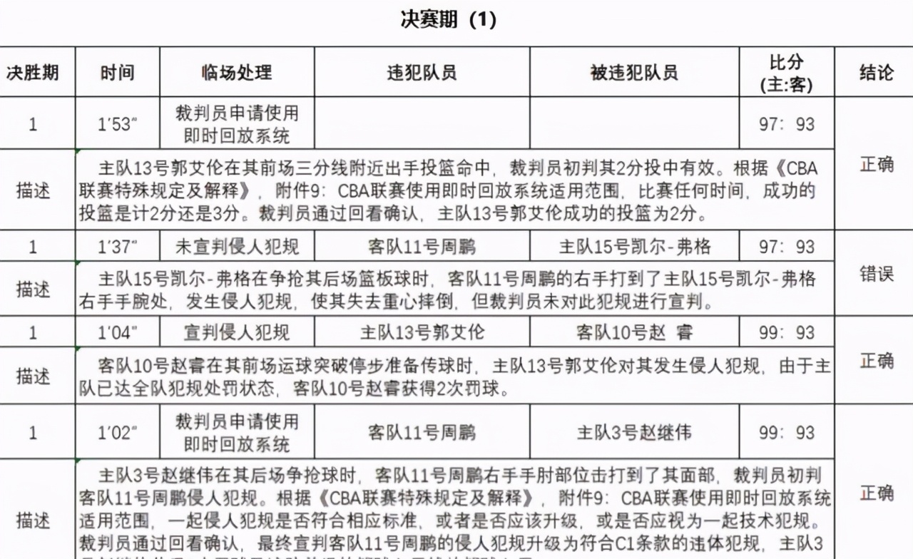 NBA总决赛G2裁判报告出炉(总决赛G2裁判报告出炉！仅1次漏判广东获利 球迷替郭艾伦鸣不平)