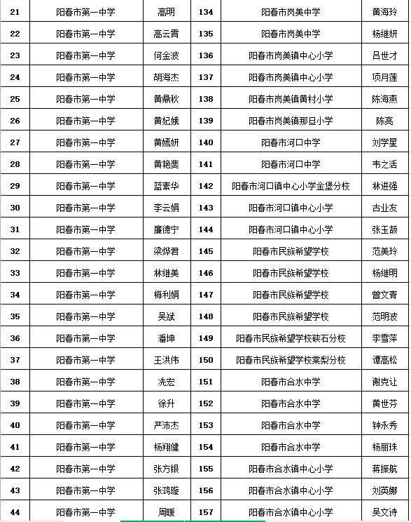 ycqq阳春本地招聘（阳春拟认定225名优秀教师）