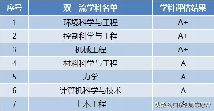 国立成功大学相当于内地(这10所985大学曾被“合并”，如今学科实力超强，值得报考)