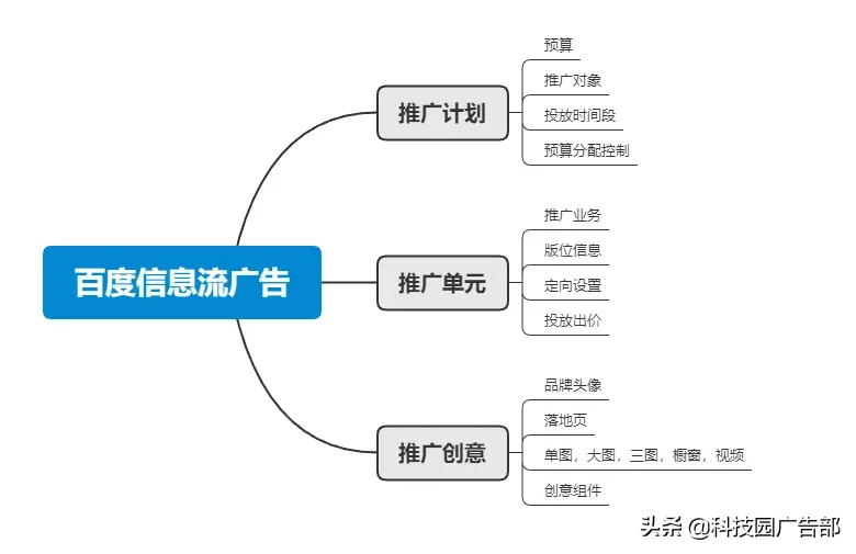 百度信息流投放优化总结，百万量级实战干货！