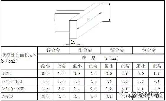 「设计规范」压铸件结构设计规范及工艺要求