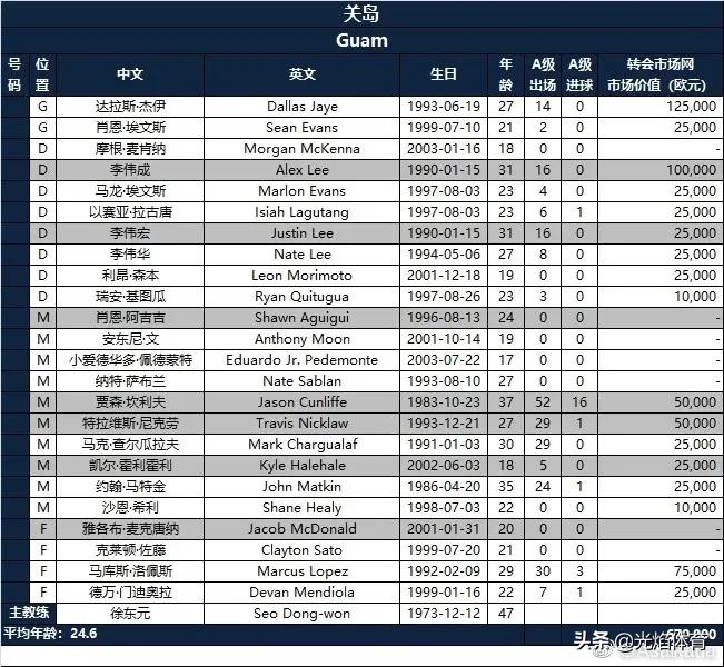 关岛足球队亚洲排名(国足对手关岛队实力如何？1/3球员半职业，身价仅国足的1/37)