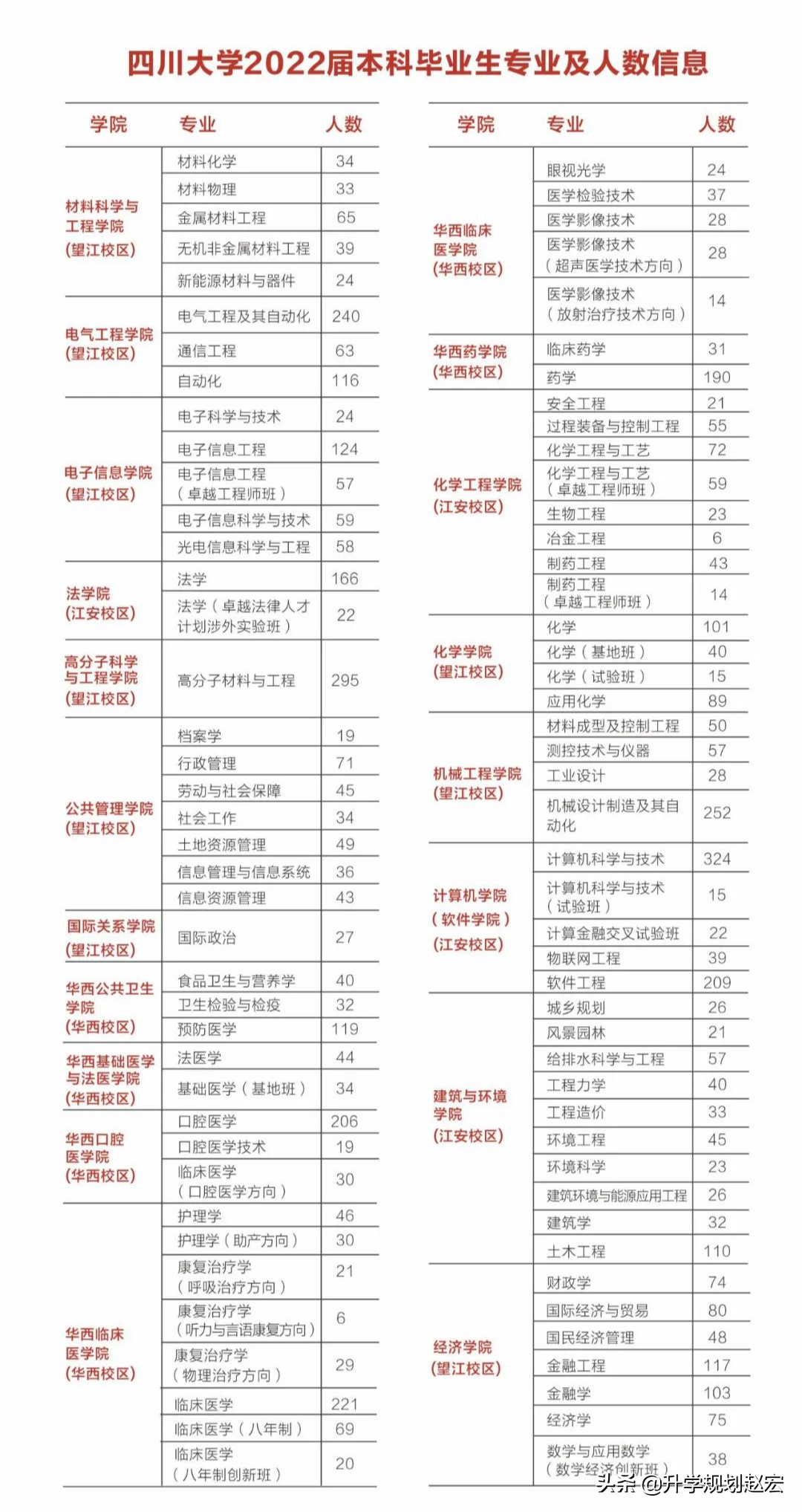 四川大学2022届拟推免2146人，保研率23.5%，试验班保研占80%以上