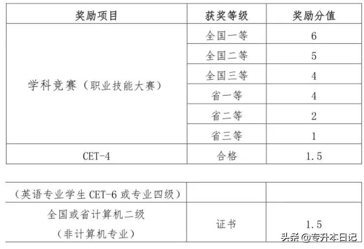 四川统招专升本各个本科院校的录取原则、成绩占比和加分项