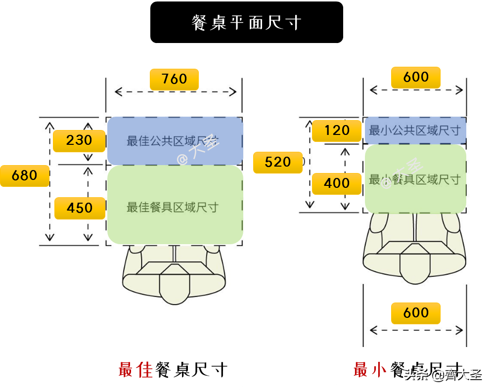 餐桌高度标准尺寸【餐桌的材质和常见布局大全】01.餐桌标准尺寸02.桌面标准尺寸03.方桌方桌宽度应≥75cm04.圆桌05.通道预留尺寸预留空间尺寸总结如下：①邻座最小间距：60cm②餐椅后通行最佳距离：120cm③方便移动餐椅距离：75cm④向后拉出餐椅需预留距离：90cm06.常见布局07.餐桌吊灯注意事项08.餐桌材质选购建议①实木餐桌②大理石餐桌③岩板餐桌④钢化玻璃餐桌