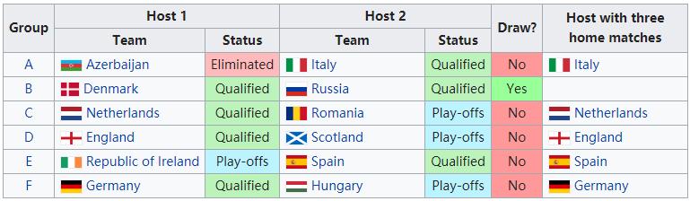史上最烧脑赛制！欧洲杯9支球队已确定分组，比利时两对手出炉