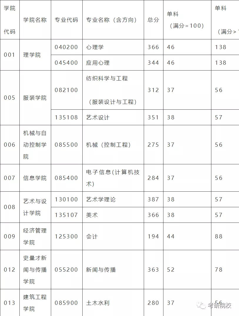 「院校盘点」浙江理工大学考研信息汇总