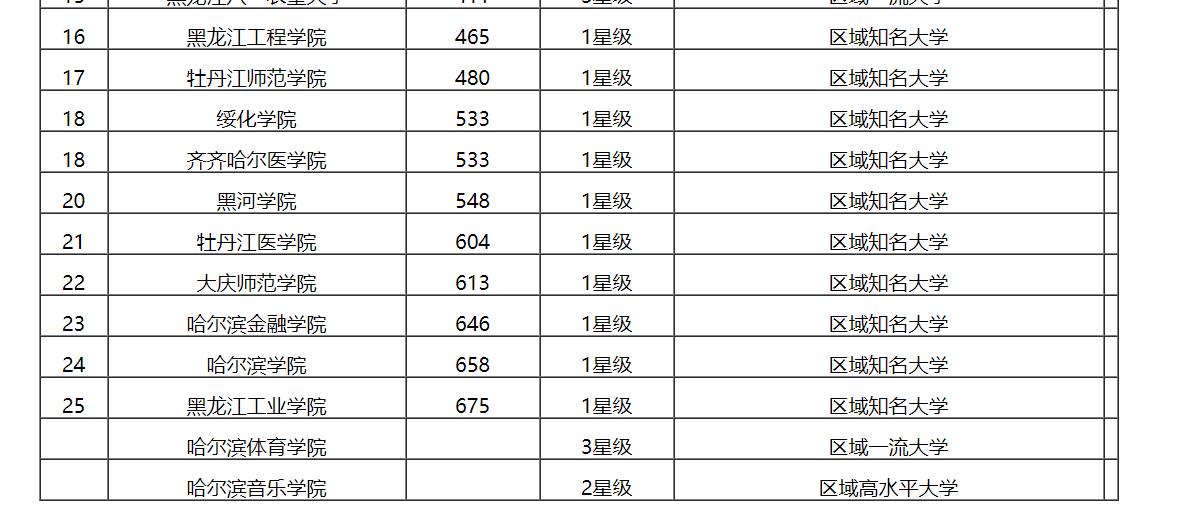 最新出炉：2019黑龙江省大学排名！黑龙江大学晋级三甲！