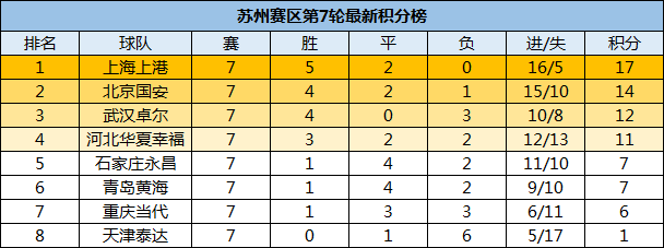 2018世界杯b小组赛程(中超B组最新积分榜：国安三轮不胜，卓尔华夏幸福逼近小组前二)