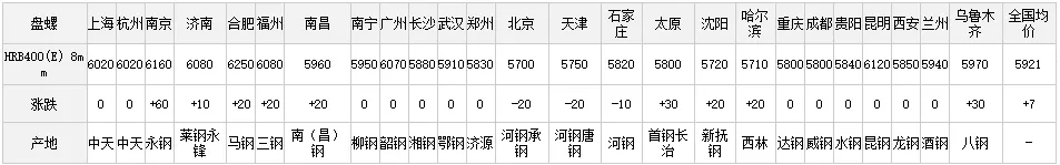 17日全国主要城市钢材价格行情