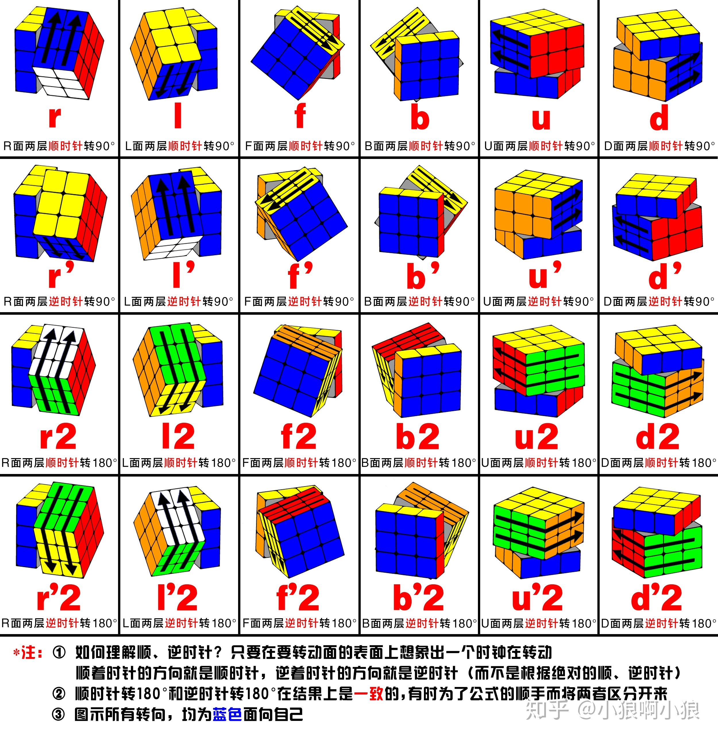 【特別篇】最全的三階魔方公式標記法圖解彙總