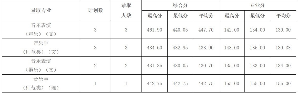 2021年黑河学院（黑龙江）录取分数