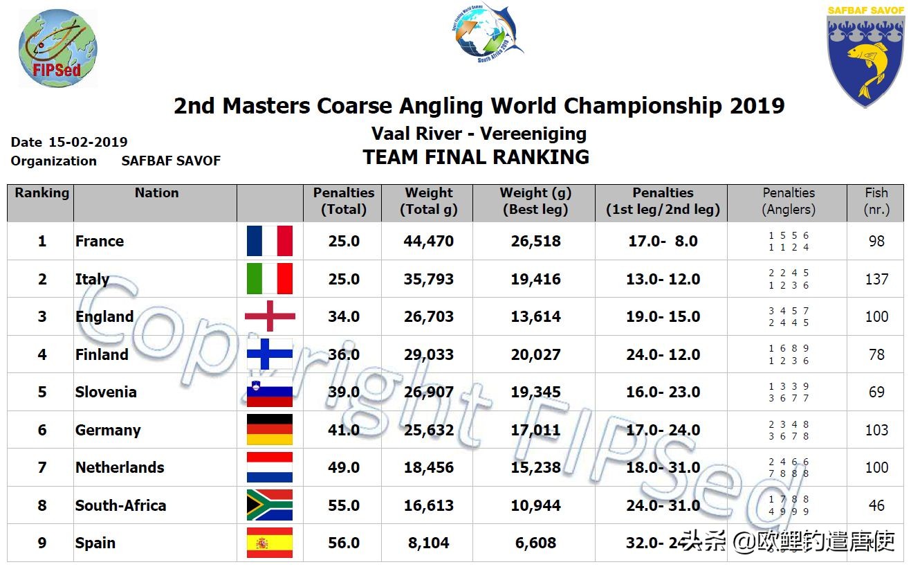 钓鱼世界杯(2019年钓鱼奥运会比赛结果出炉，看谁家钓鲤鱼、鲫鱼、鲈鱼最强！)