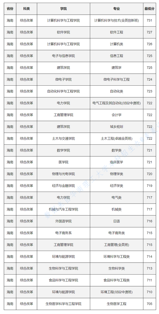 985分数：华南理工大学2020各省各专业录取最低分！含艺术