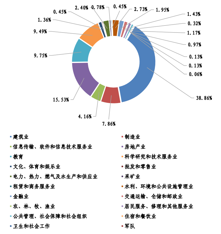 6个本科专业就业率100%！西安建大2019届毕业生现状揭秘