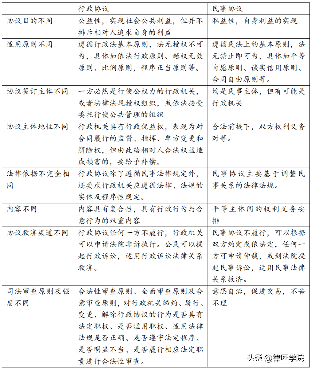 行政协议与民事协议的区别：不同的审查标准及业务提示