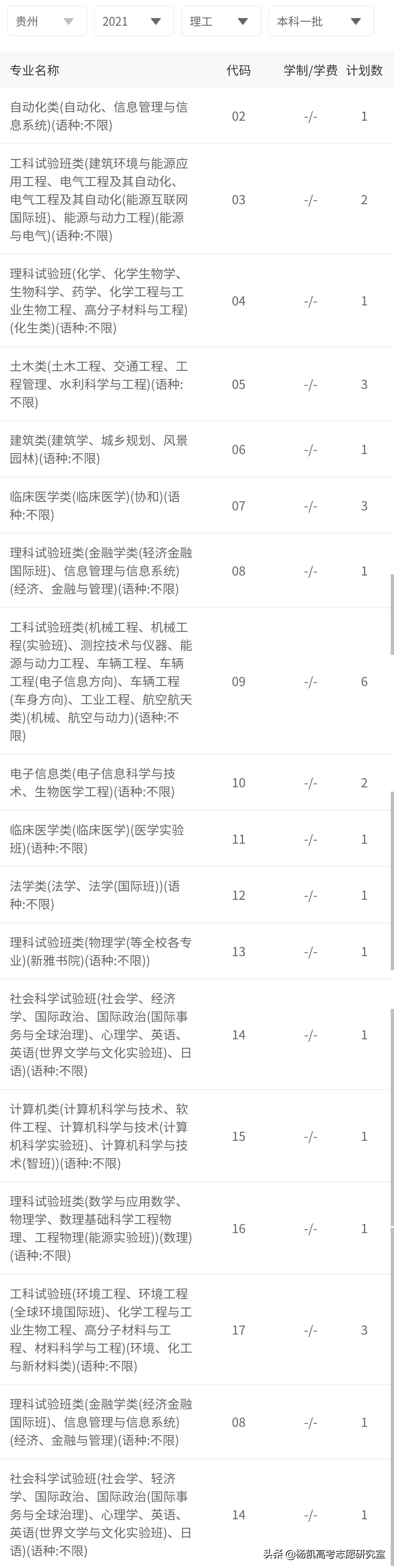 贵州省2021年理工类全省前1000名录取院校分数分析