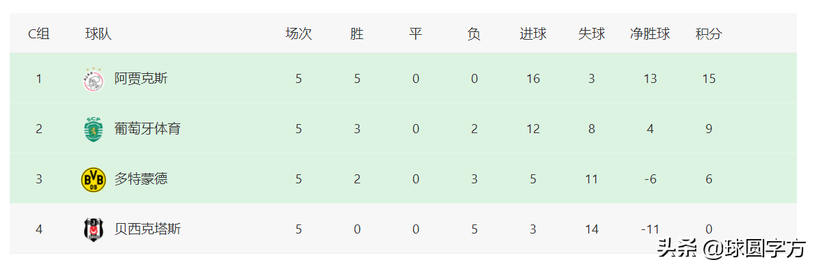 欧冠小组出线情况(欧冠最新积分榜：11支球队出线，大巴黎成“最强”小组第二)