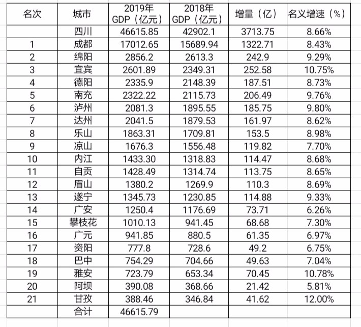 四川地级市高校纷纷搬往成都，省内小弟教育短板明显
