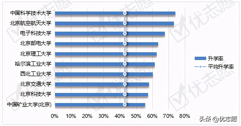 双一流理工类院校本科生毕业就业对比，看看哪所学校就业率更高