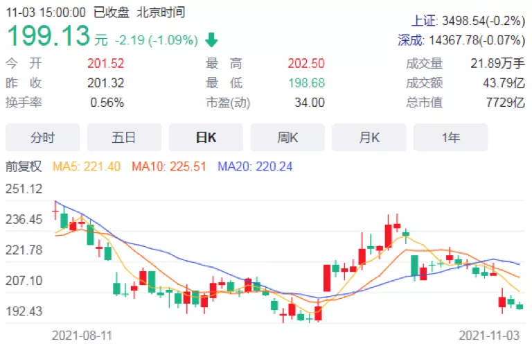 五糧液前三季淨賺173億背後：Q3淨利增速下滑，3大流通股東減持