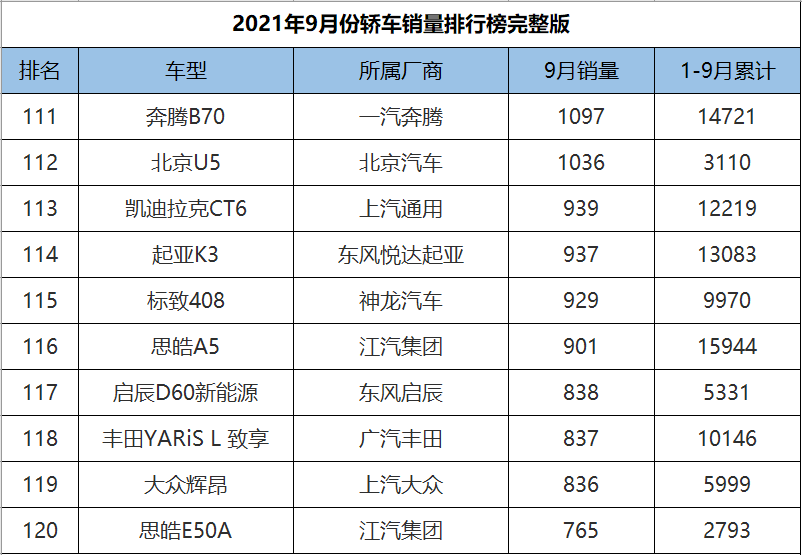 9月份轿车销量1-191名完整版，英朗爆冷夺冠，10款国产车成绩破万