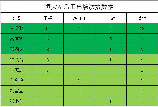 因此愿意放走多名左后卫(「深度分析」从人才济济到无人可用，恒大左后卫魔咒怎么破？)