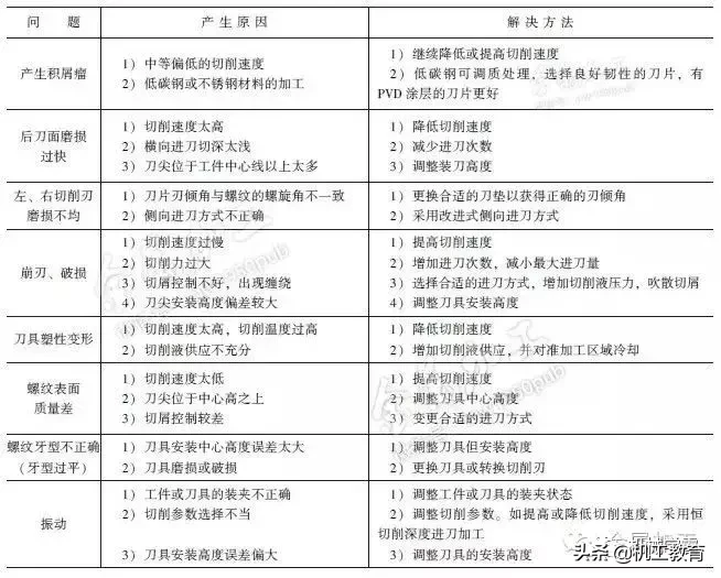 最全螺纹加工知识汇总，果断收藏！