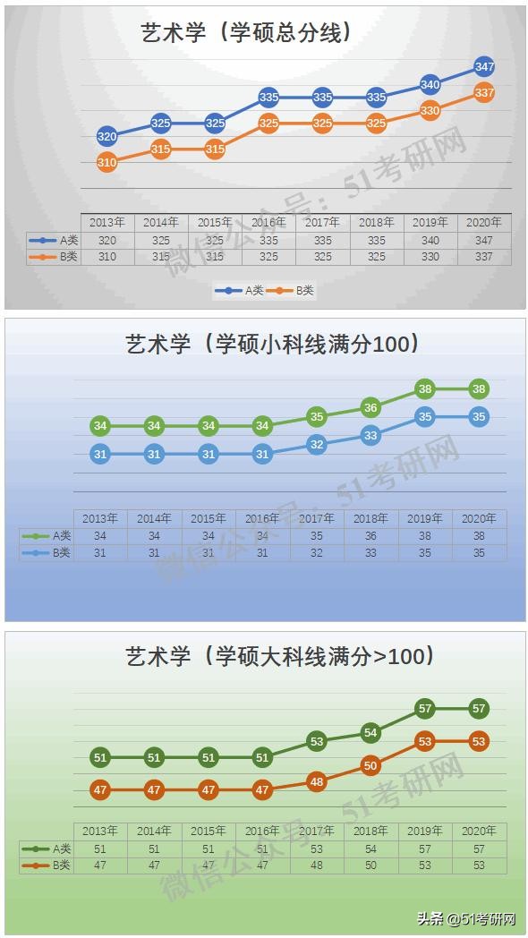 预测：国家线涨降趋势！从21考研起专硕分数线划线将有所变化