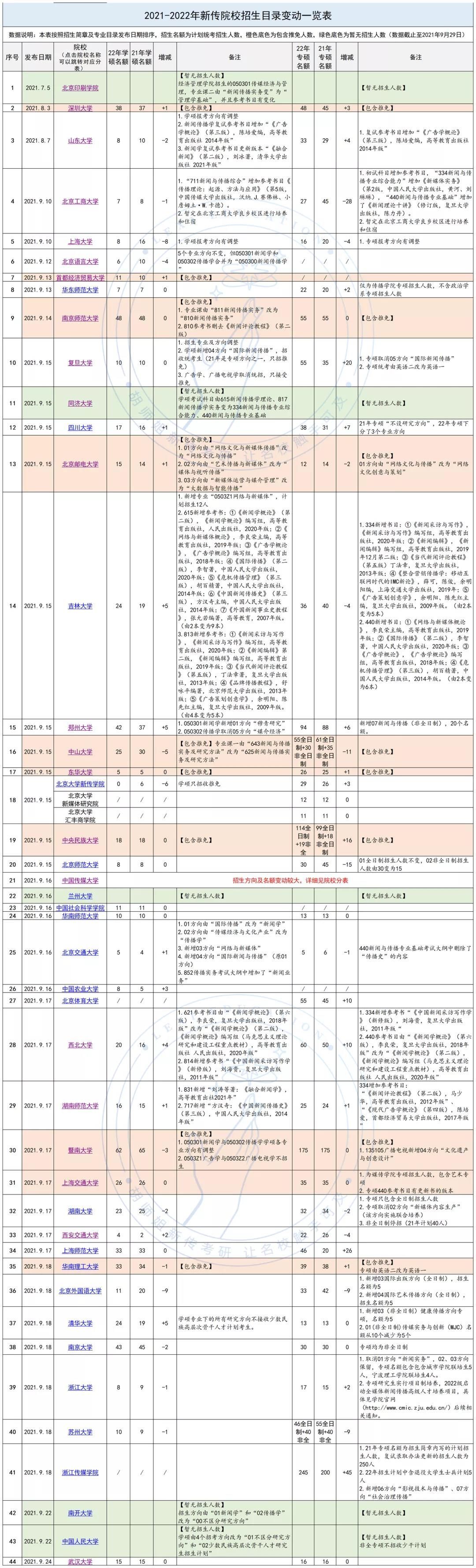今年谁是扩招之王？新传考研44校招生目录变动汇总