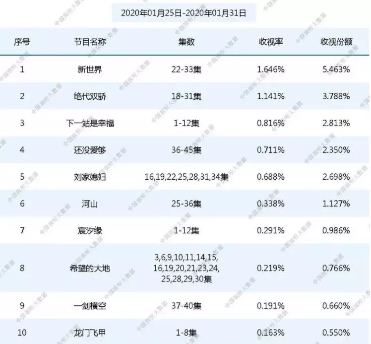 绝代双骄的上限绝不止于此(权威脱水收视分析！《绝代双骄》意外强劲，系数大涨开机率上升)