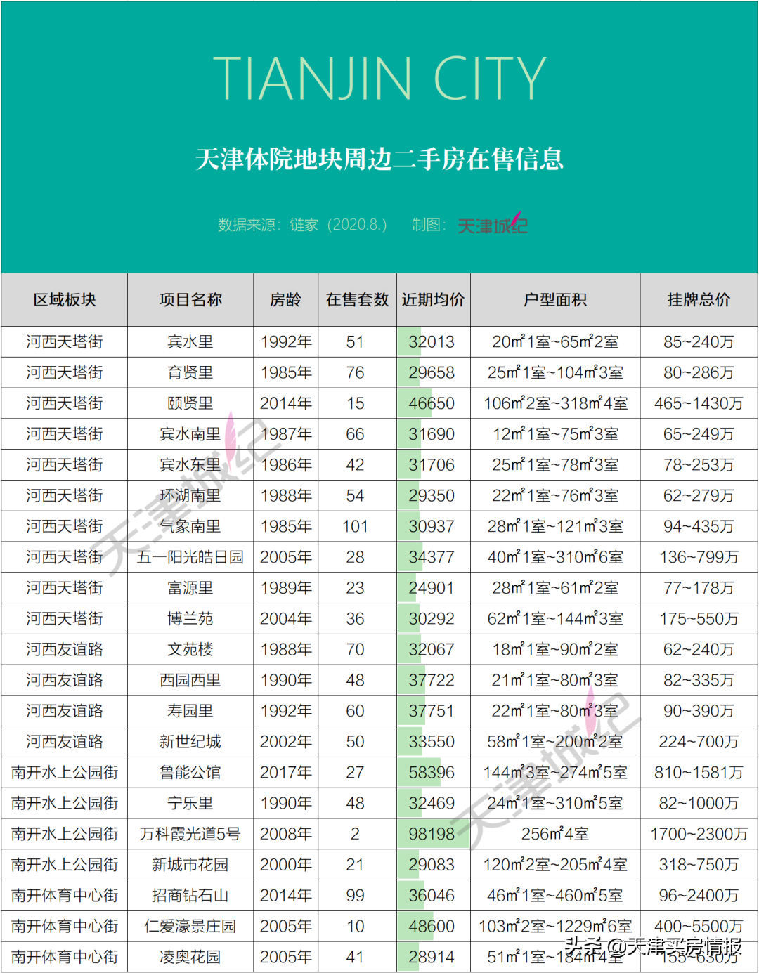 伤感！天津体院老校区地块卖了36.2亿，以后是鲁能的新楼盘