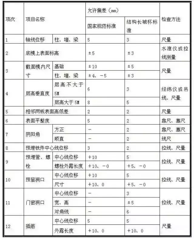 模板施工总是做不好？看这一篇文章就够了！