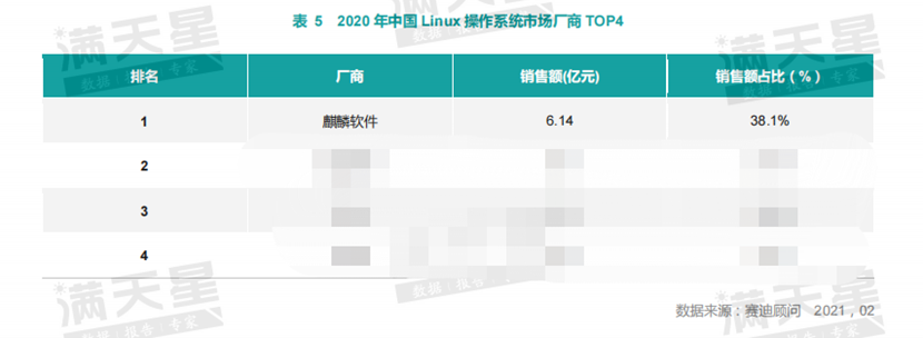 麒麟操作系统是哪家公司研发的(麒麟软件：连续 10 年位列国产操作系统占有率第一名)