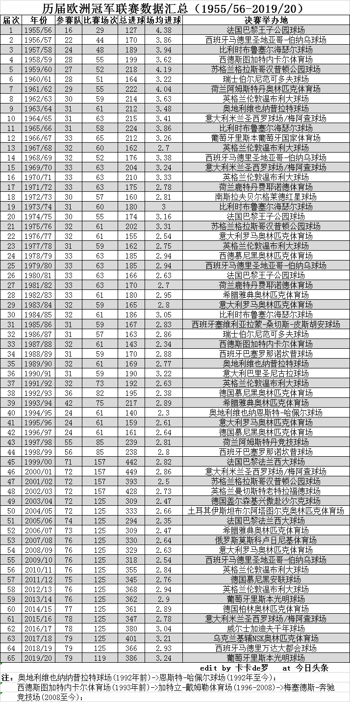 欧冠多少年举办一届(历届欧洲冠军联赛数据汇总（1955/56-2019/20）)