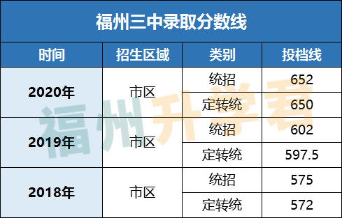 第一梯队TOP！福州高中前九名！各校录取条件看这里