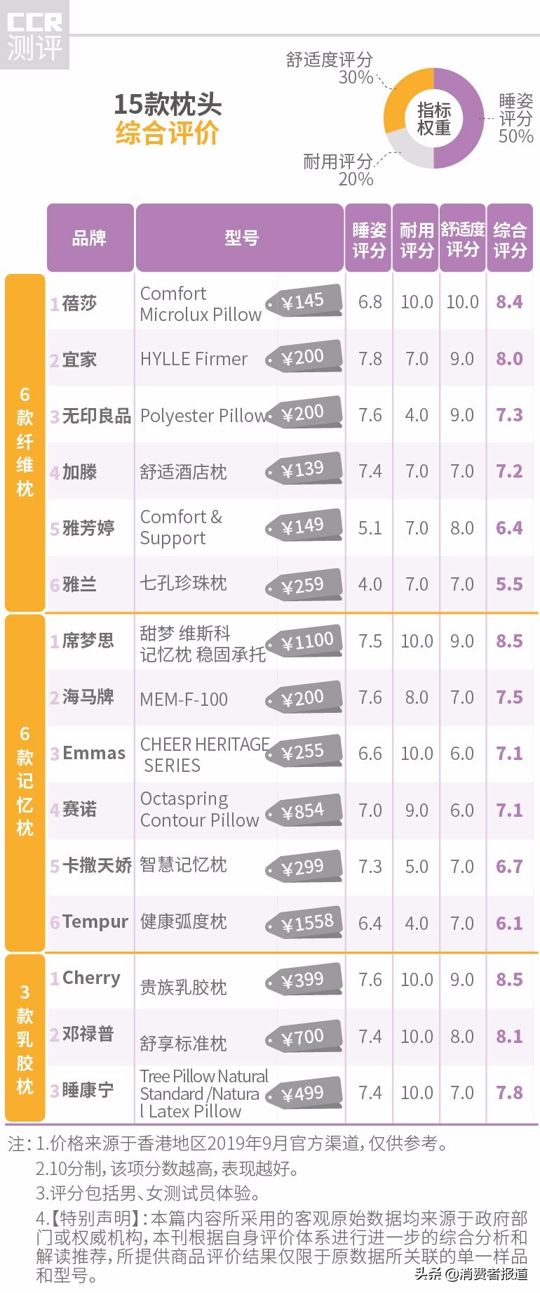 记忆枕十大品牌(宜家、席梦思等15款枕头测评：纤维枕、记忆枕、乳胶枕，哪一种更舒服呢？)