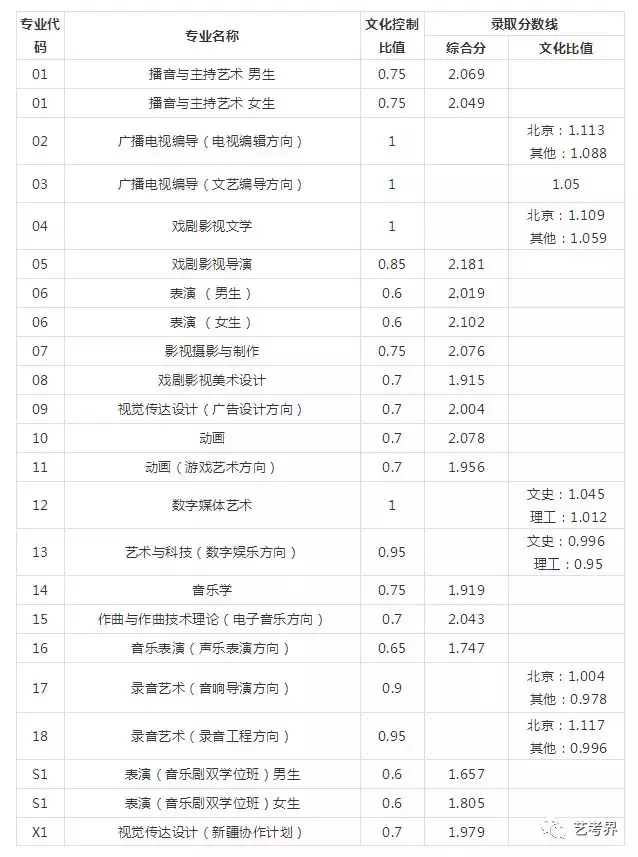 国内重点艺术大学往年校考分数线及2019简章汇总！