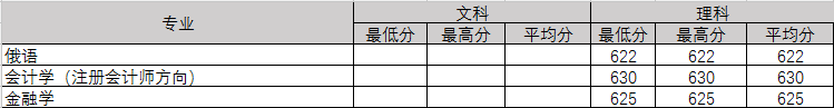 中南财经政法大学2016-2018年黑吉辽录取分数