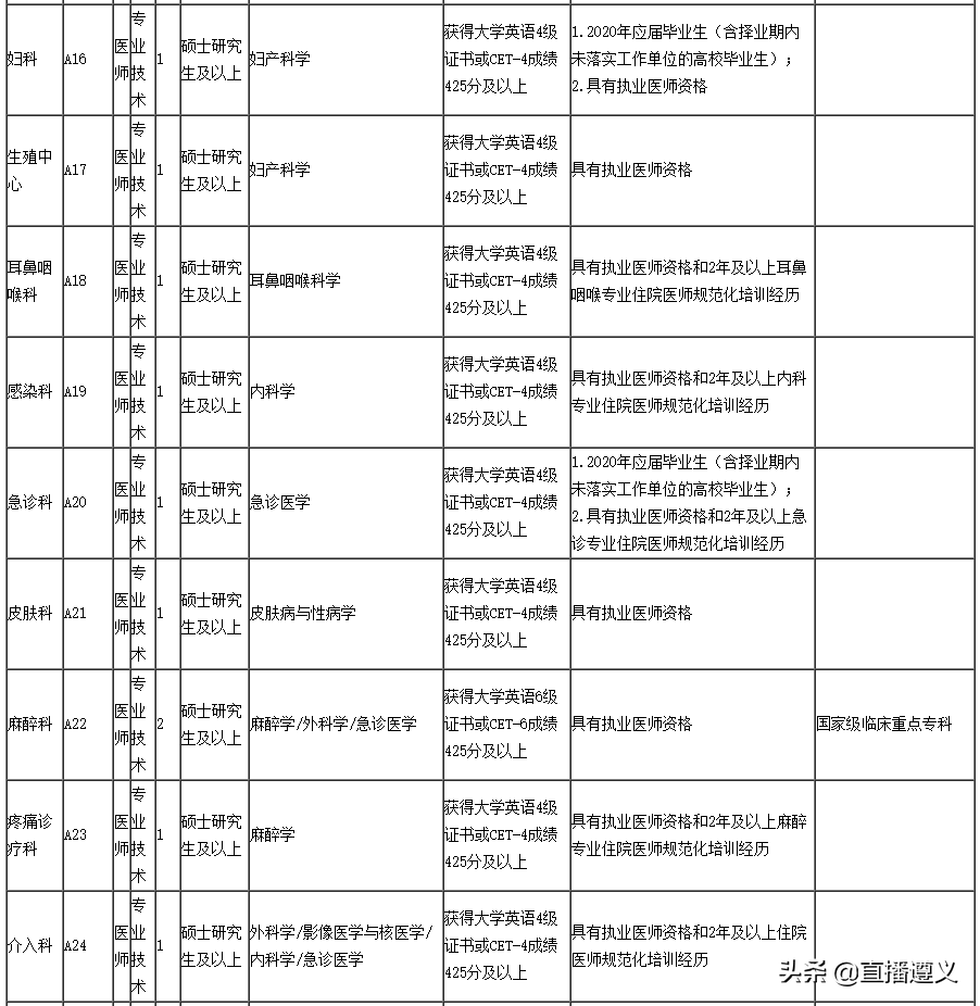 招聘肾内科主任（待遇好岗位多）