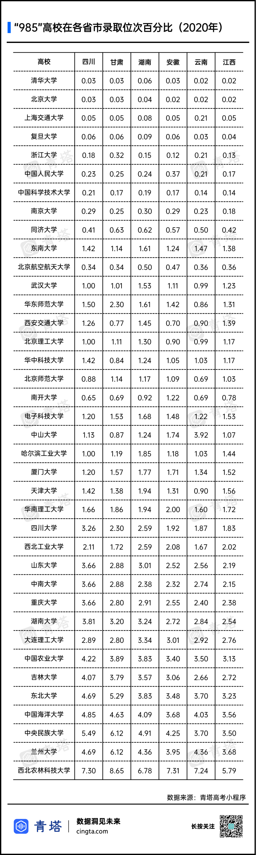 排名前30%就能上985？各省市高考录取情况汇总出炉