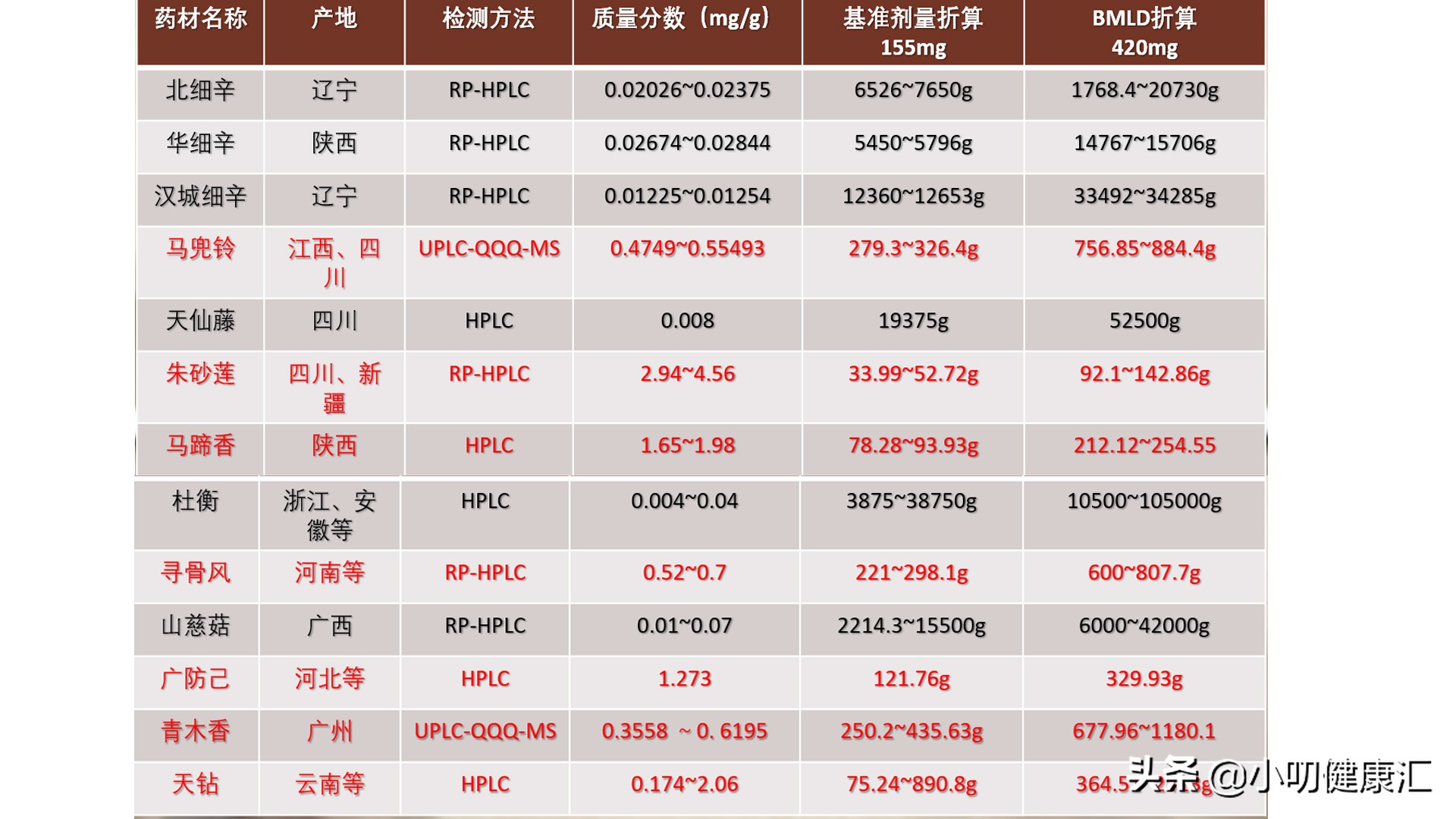 你逃过了致癌的缬沙坦，却不一定能逃过更毒的马兜铃酸（二）