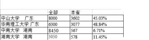 湖南娃想上985有多难？湖大、中南分高录取少，一点“后门”不开